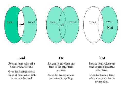 Image result for Boolean Searching