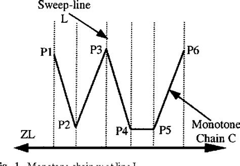 Image result for Sweep Line Algorithm Animation