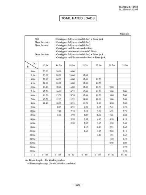 Image result for Understanding a Load Chart