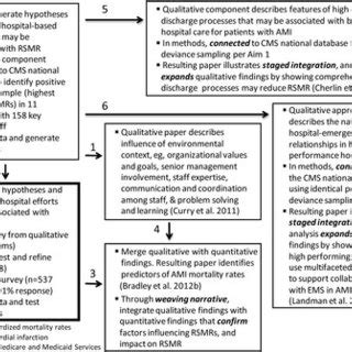 Image result for Mixed Integration
