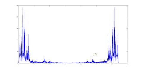 FFT Matlab Code 的图像结果