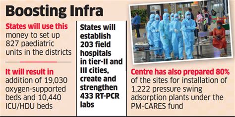 covid: Centre releases 2nd tranche of Covid Emergency Package to help ...