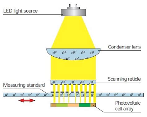 Linear Encoder Sensor 的图像结果