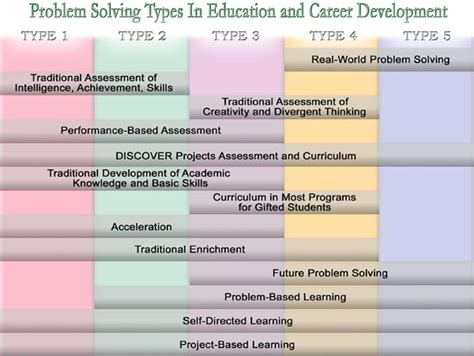 Image result for Different Types of Problem Solving