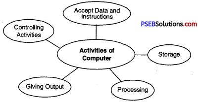 Chapter 1 Computer Science Class 6th PSEB 的图像结果