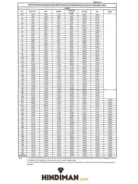 OROP table chart 2016-2017 | वन रैंक वन पेंशन टेबल