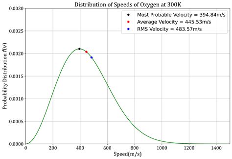 Maxwell-Boltzmann Distribution