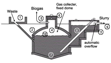 Fixed-dome Biogas Plants - energypedia