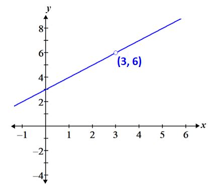 Image result for Limits and Continuity Graph Examples