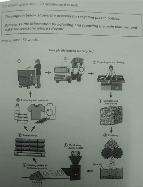 The diagram show the process of recycling bottles - IELTS Writing Essay ...