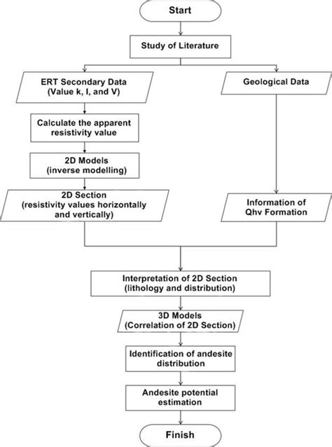 Image result for Processing Org Chart