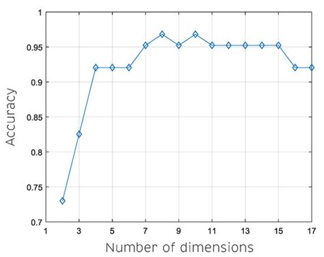 Nonlinear Feature Extraction Through Manifold Learning in an Electronic ...