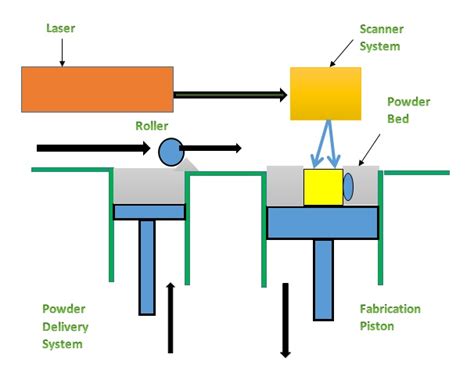 Fig. 8: Demonstration of the working of selective laser sintering ...