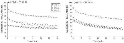 Study of Polysulfone-Impregnated Hydroxyapatite for Ultrafiltration in ...