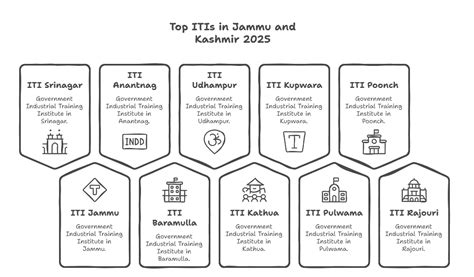 Jammu and Kashmir ITI Admission 2025: Registration, Eligibility and ...