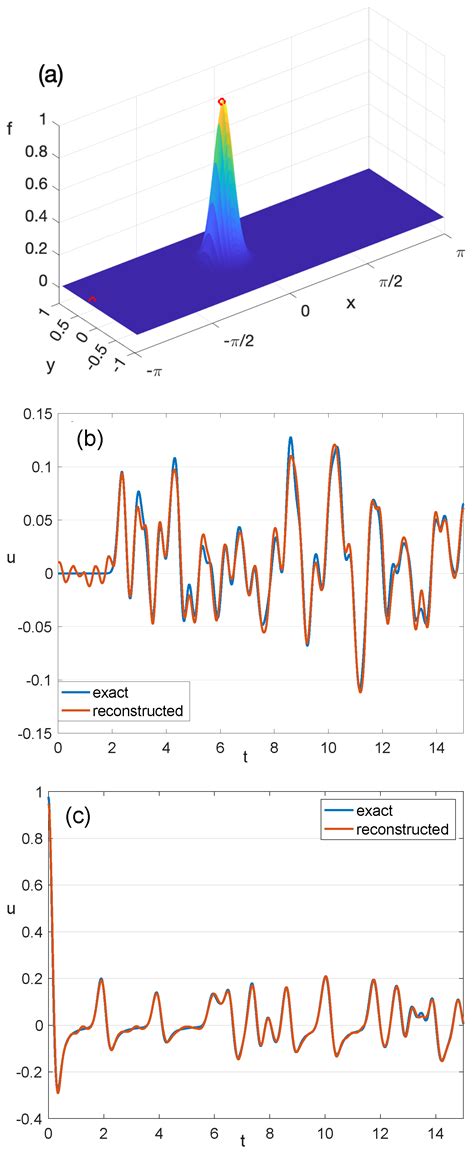 Vectorial EM Propagation Governed by the 3D Stochastic Maxwell Vector ...
