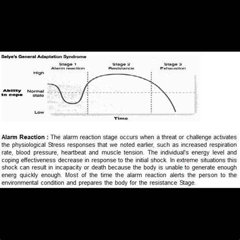 ?Alarm Reaction?, ?Stage of Resistance? and ?Stage of Exhaustion? are ...