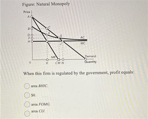 Regulated Monopoly Graph 的图像结果