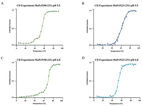 Unfolding Mechanism and Fibril Formation Propensity of Human Prion ...