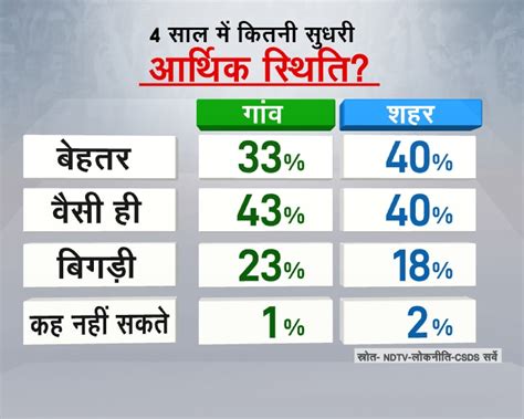 NDTV-CSDS सर्वे: हर तीसरा शख्स बोला- 4 साल में बेहतर हुई आर्थिक स्थिति ...