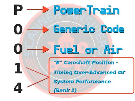 Image result for Mini Code P0014