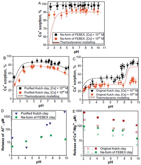Application of Clay Materials for Sorption of Radionuclides from Waste ...