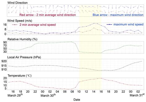 Characteristics and Establishment of Objective Identification Criteria and Predictors for Foehn ...