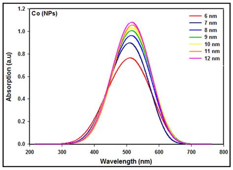 Simulation and Synthesis of Cobalt (Co) Nanoparticles by Gamma ...