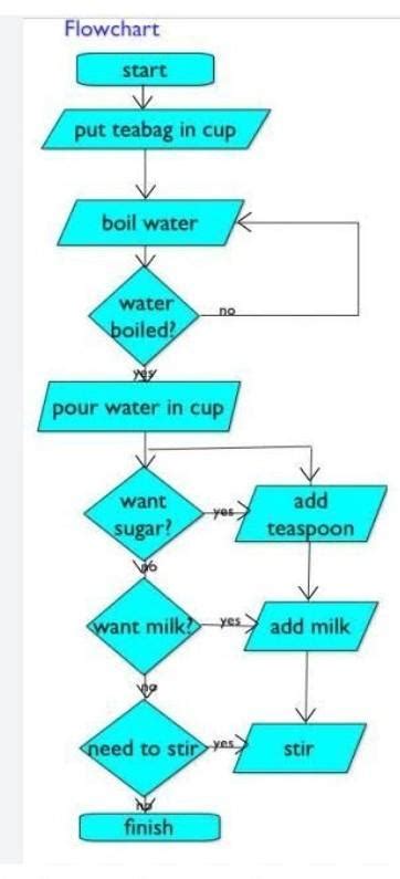Algorithm of boiling water - Brainly.in