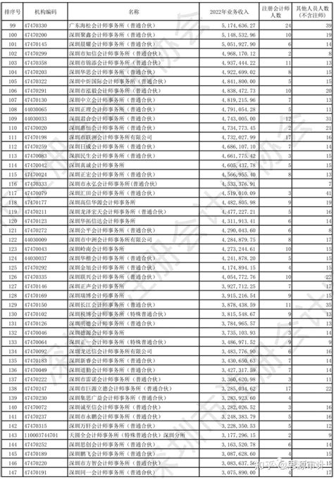 深圳市会计师事务所2022年业务收入排名 - 知乎