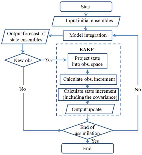 Reducing Model Error Effects in El Niño–Southern Oscillation Prediction ...