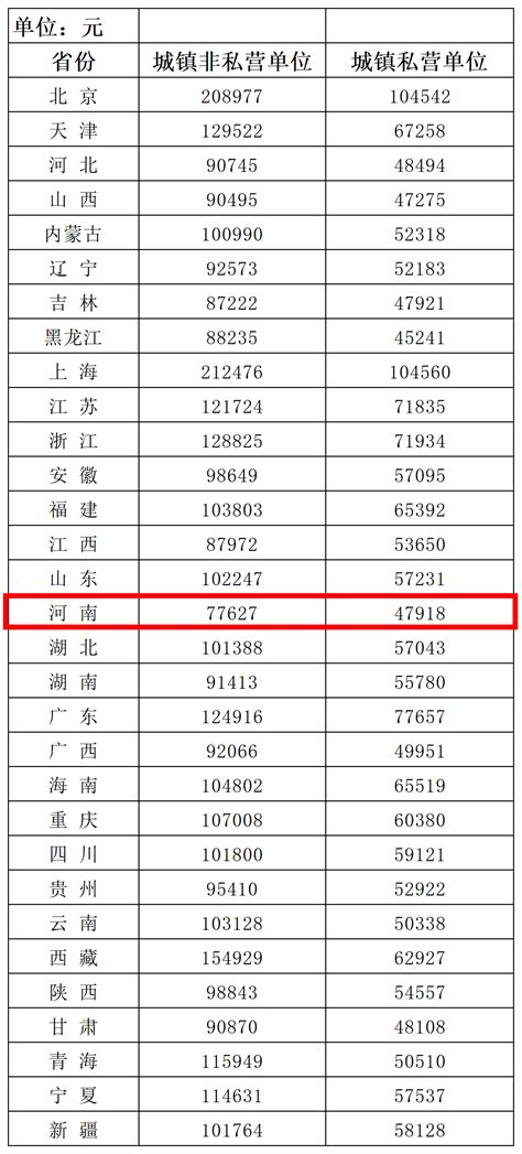 2022年城镇平均工资出炉!哪里能查询历年来城镇平均工资? - 知乎