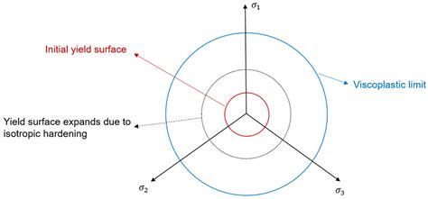 A Viscoplasticity Model for Shale Creep Behavior and Its Application on ...
