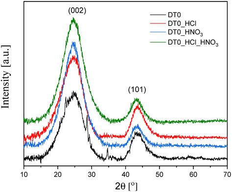 Activated Carbon Modification towards Efficient Catalyst for High Value ...