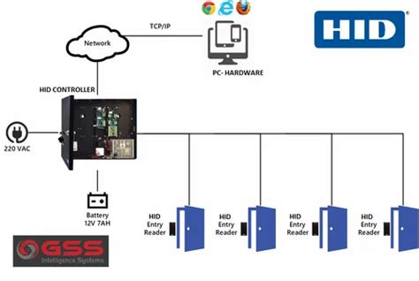 HID Door Access Control System- Smart Card Reader - Supplier Hid Card ...