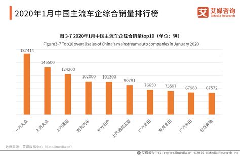 2020年1月中国汽车行业运行状况及企业商情月度报告_销量