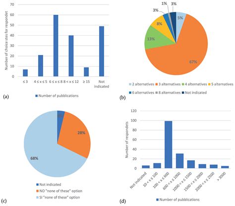 A Choice Experiment Model for Sustainable Consumer Goods: A Systematic ...