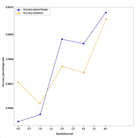 Measuring Model Performance 的图像结果