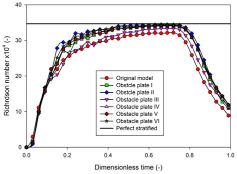 Comparative Study of Inlet Structure and Obstacle Plate Designs ...