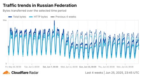 Russian Internet users are unable to access the open Internet