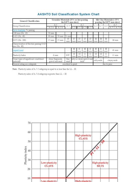 AASHTO Soil Classification System Applications 的图像结果