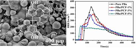 Polybenzoxazine Resins with Cellulose Phosphide: Preparation, Flame ...