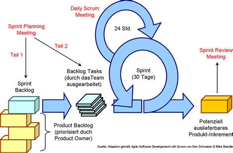 Image result for Scrum Master Guide
