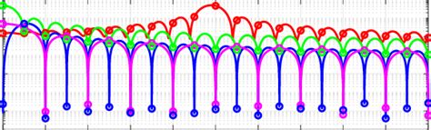 Image result for DFT of Cosine Function