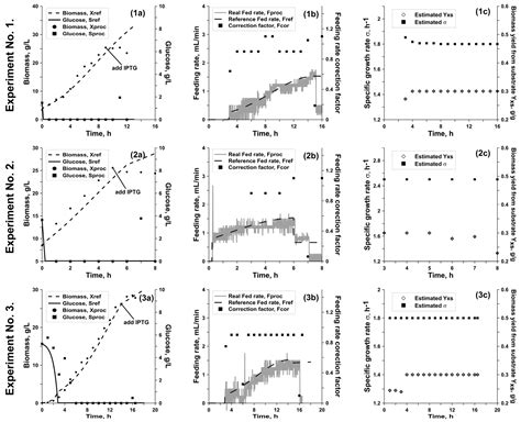 The Application of Adaptive Model Predictive Control for Fed-Batch ...