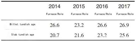 Allocation plan of refractory materials for steelmaking ladle, ladle ...