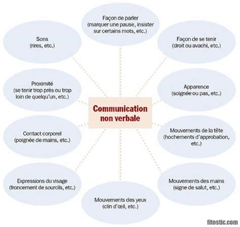 Communication Verbale Definition 的图像结果