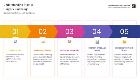 The Complete Guide to Plastic Surgery Financing Options | Plastic ...