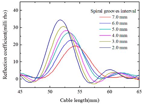 Development of a Distributed Crack Sensor Using Coaxial Cable