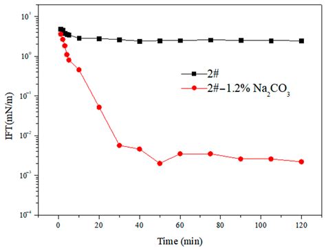 Study on the Effect of Different Viscosity Reducers on Viscosity ...